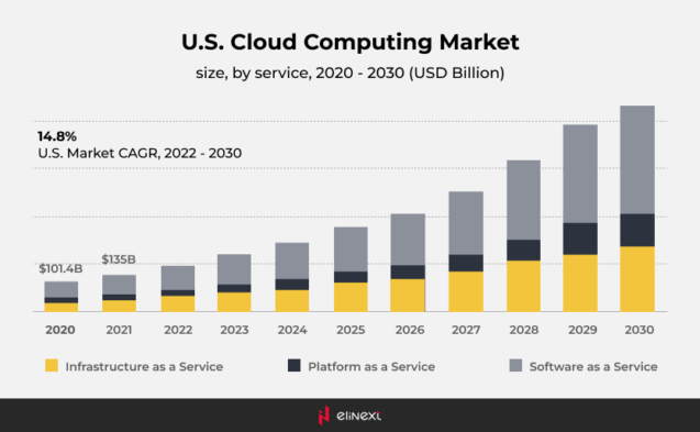 Top Cloud Computing Trends Shaping the Future