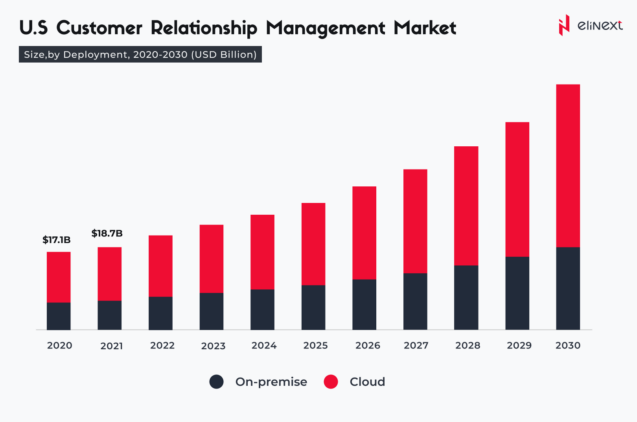 CRM software development delivers a 29% increase in sales revenue