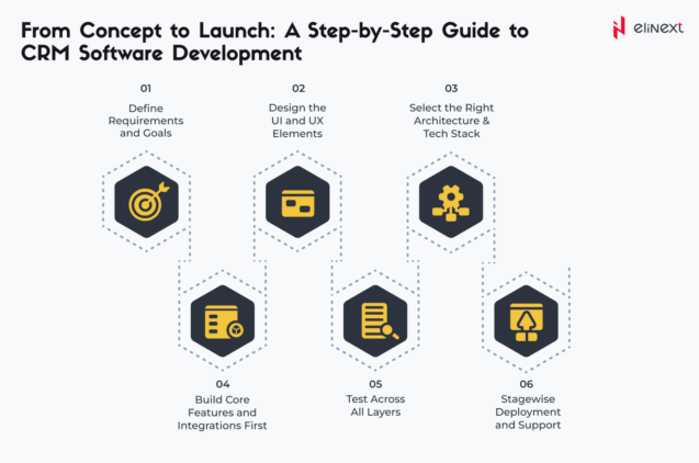 A Structured Guide of CRM Development