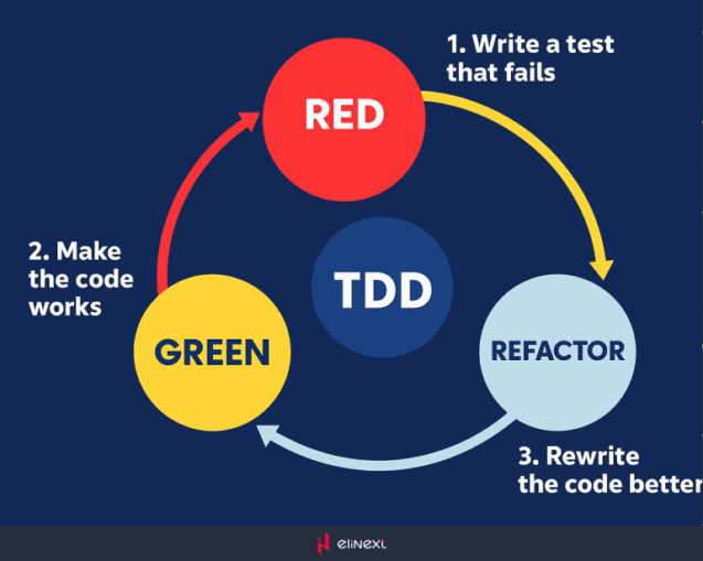 The mantra of Test-Driven Development (TDD)