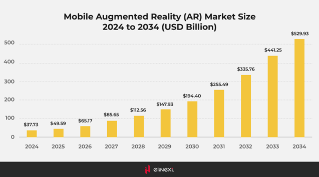 Top 10 Mobile AR Trends Shaping the Future