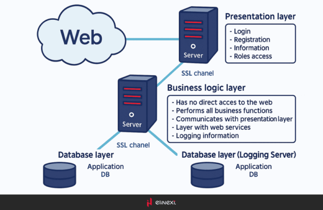 Figure 1: Three-layer architecture