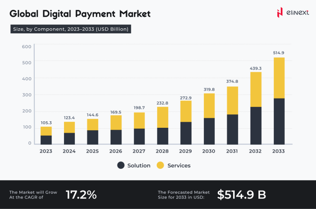 Card Payments with Time & Materials Android Application