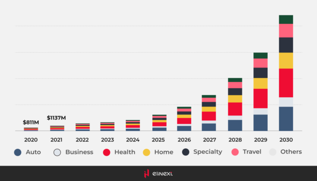 How Insurance Mobile and Web App Development Helps the Industry