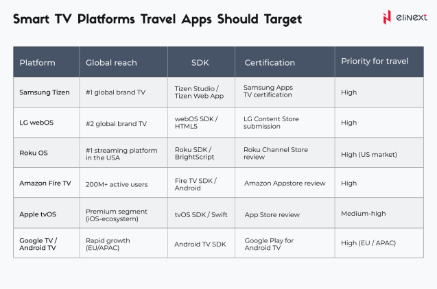 Smart TV App for Travel Agencies