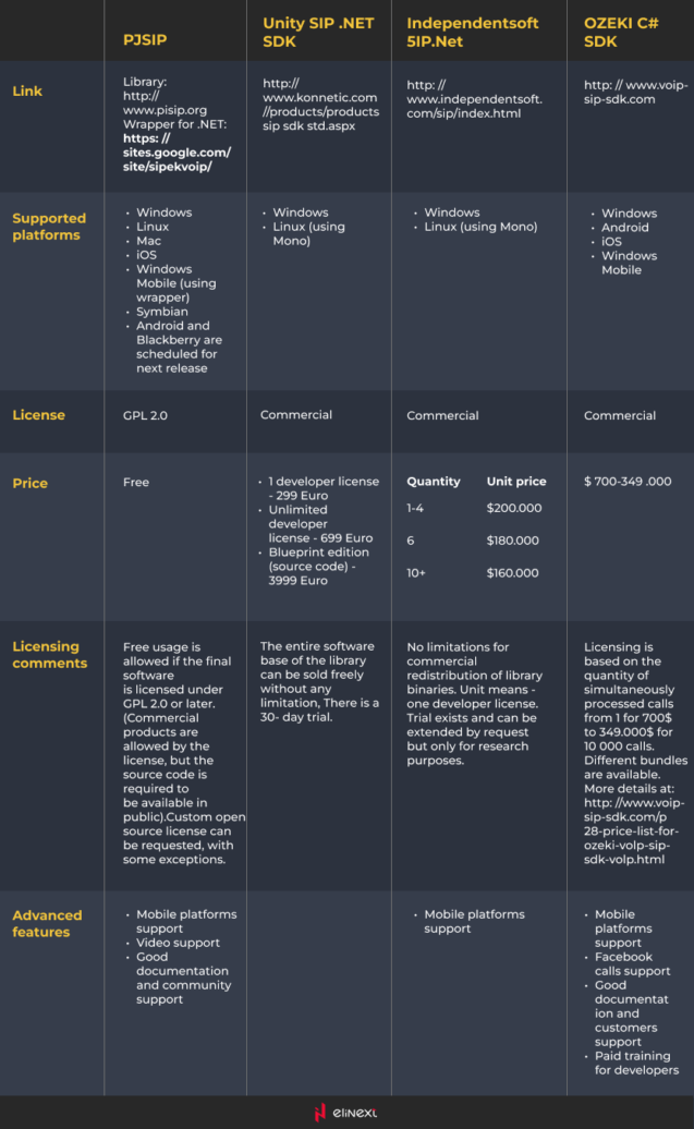 Table 1. Comparison of .NET C# SIP libraries