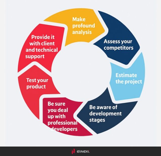 How to Develop Your Own Software