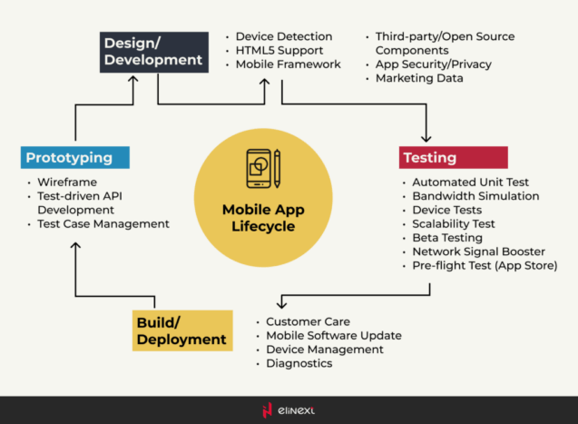 Figure 1: Application lifecycle management
