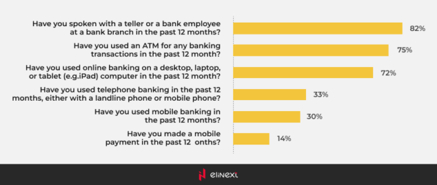 Use of different access to banking services, 2013, USA, survey of the Federal Reserve Board