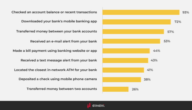 Mobile banking activities, 2013, USA, survey of the Federal Reserve System