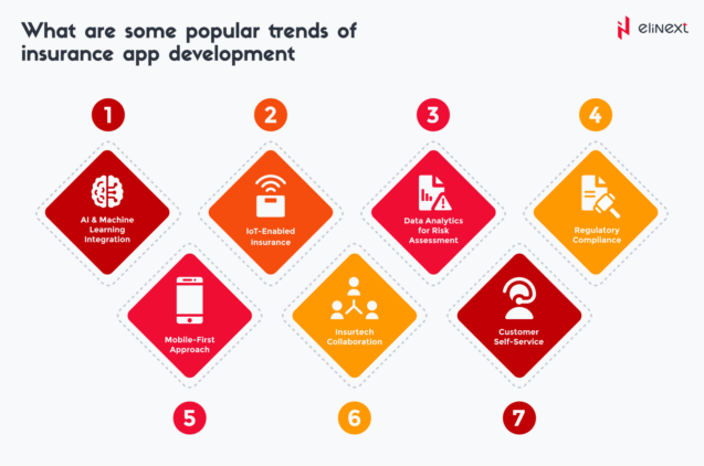 Trends of Insurance App & Software Development