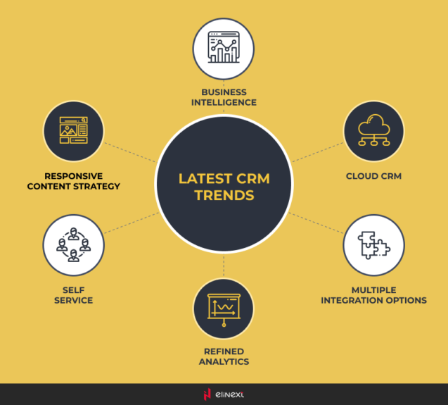 Latest CRM Trends to Improve Business Efficiency