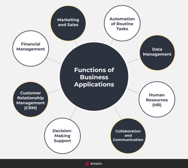 Types of Corporate Applications