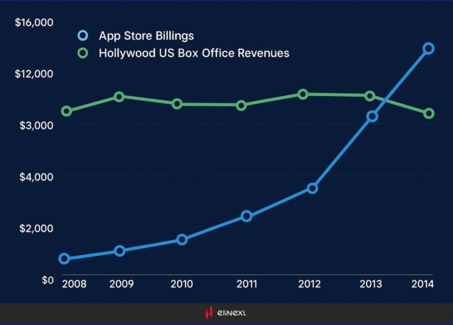 App Store and Hollywood US Box Billings