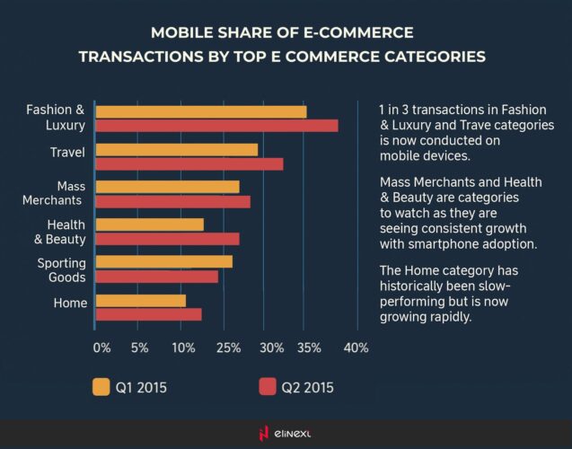 Mobile Share of eCommerce Transactions