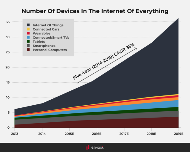 Number of Devices in The Internet of Things