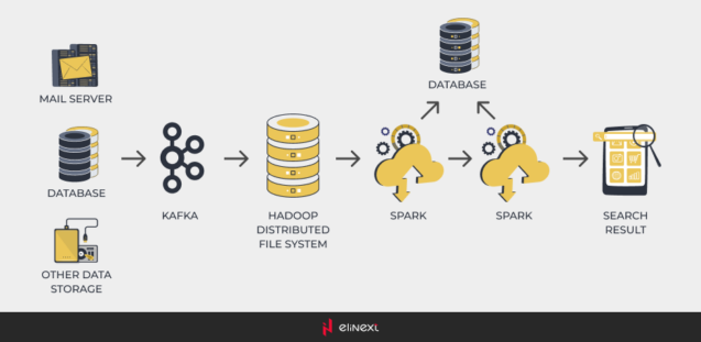 Big Data frameworks and technologies stack that we suggest.