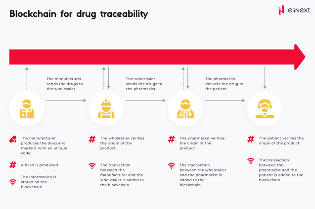 Blockchain for drug traceability