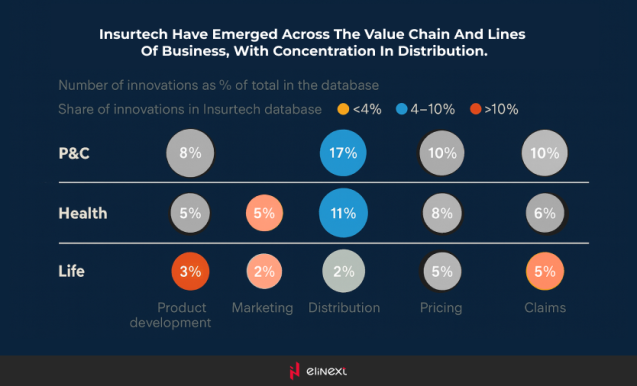 Insurtech across the value chain and lines of business