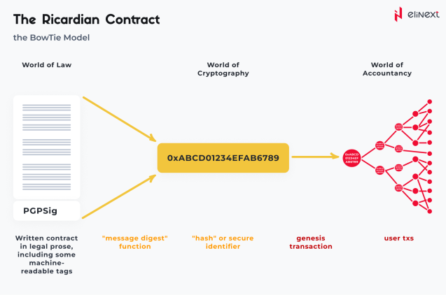 The Ricardian Contract