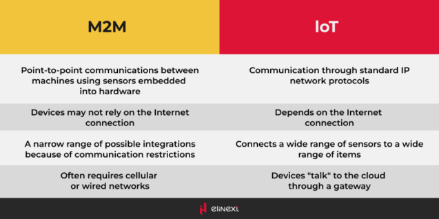 M2M vs IoT