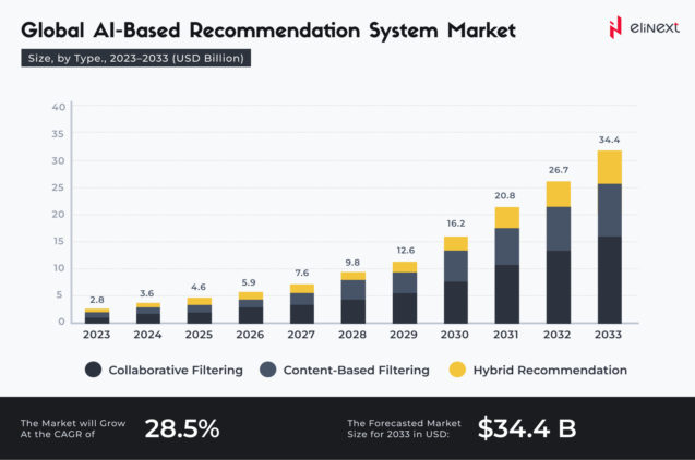 What is the Power of AI-based Customer Recommendation Engines in Marketing