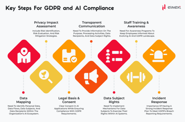 Key Steps for GDPR and AI Complience