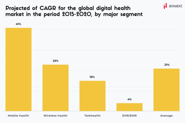 mHealth – Two Major Challenges And Steps To Address Them