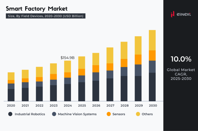 Smart Factory Market in 2020-2030