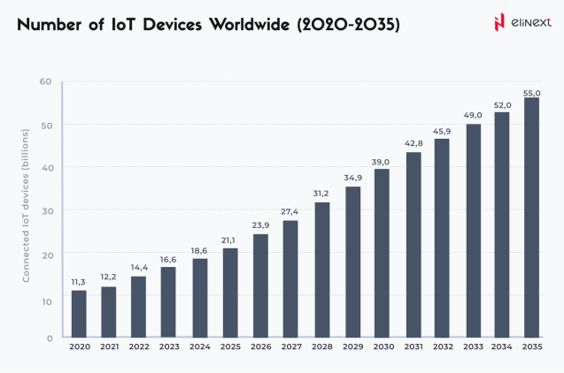 Number of IoT Devices Worldwide (2020-2035)