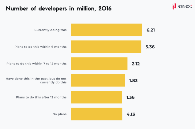 Number of Developers in Million, 2016