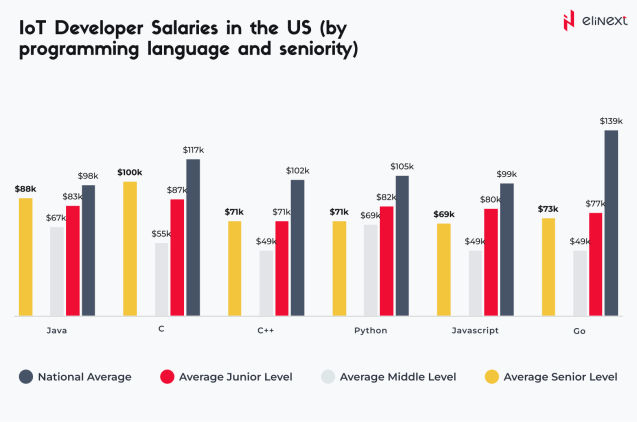 IoT Developer Salaries in the US