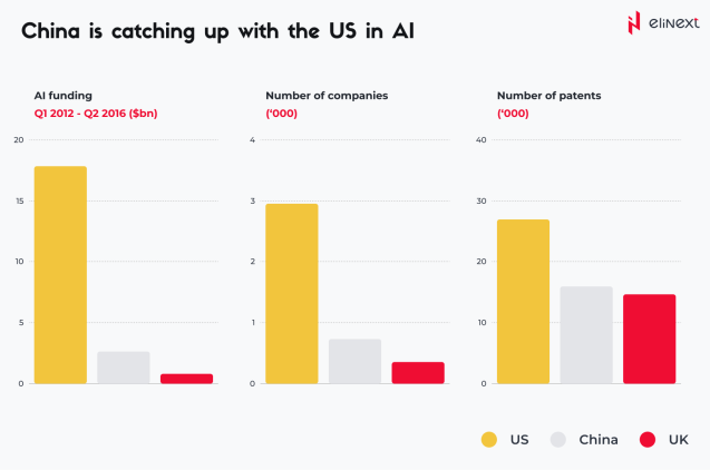 China is catching up with the US in AI