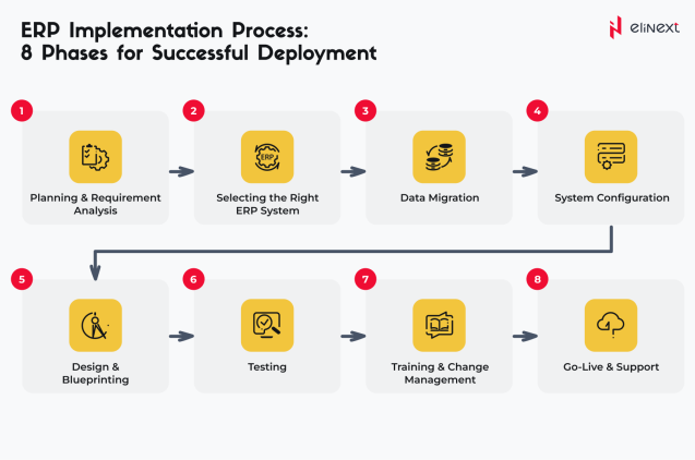 ERP Implementation Process:
8 Phases for Successful Deployment
