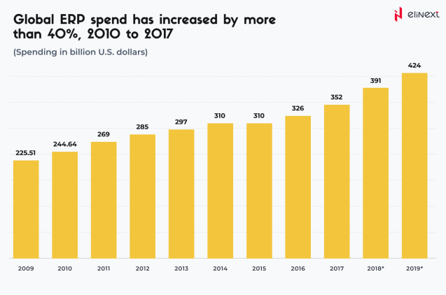 Global ERP spend, 2010 to 2017