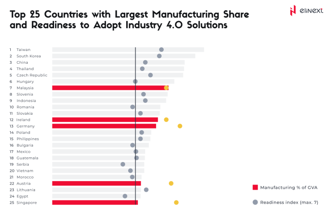 Top Countries with Largest Manufacturing Share