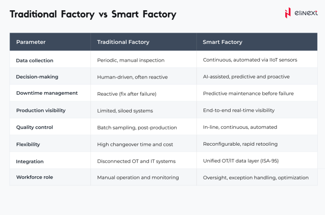 Traditional Factory vs Smart Factory