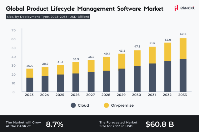 Global Product Lifecycle Management Software Market