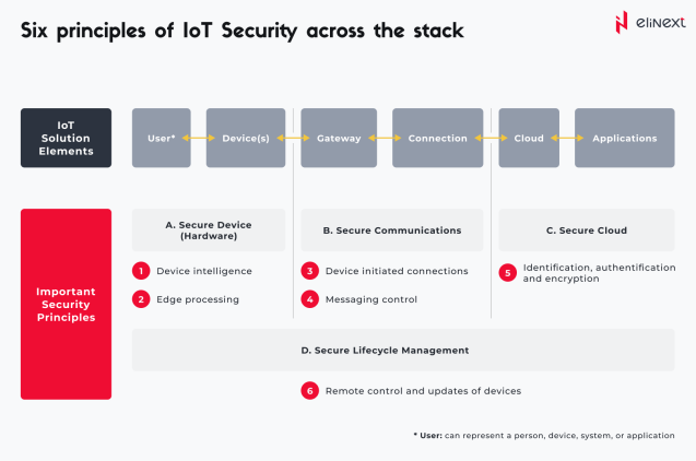 Six principles of IoT Security Across the Stock