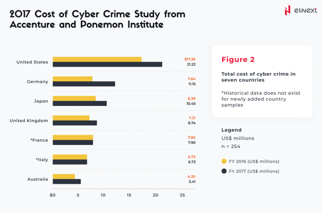 2017 Cost of Cyber Crime Study from Accenture and Ponemon Institute