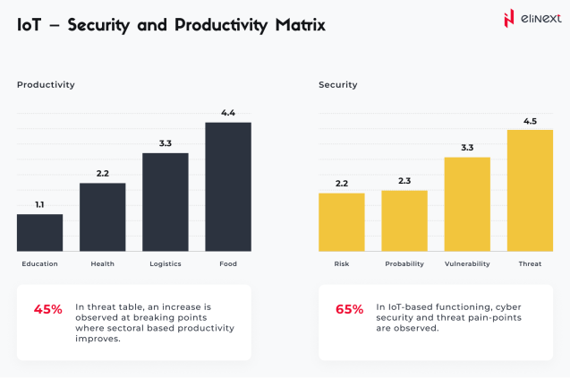 IoT Security and Productivity Matrix