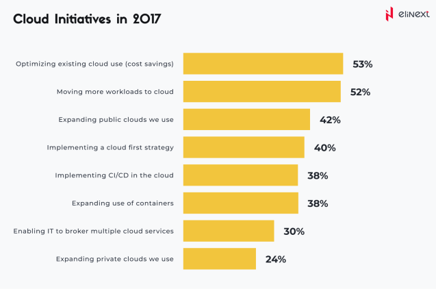 Cloud Initiatives in 2017