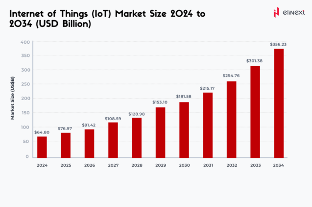 What are the Key Trends That Have Defined the IoT Domain