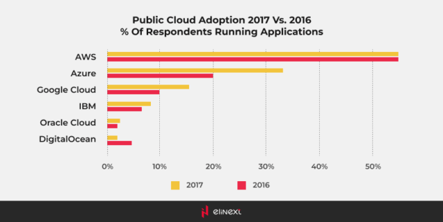 Public Cloud adoption 2017 vs 2016