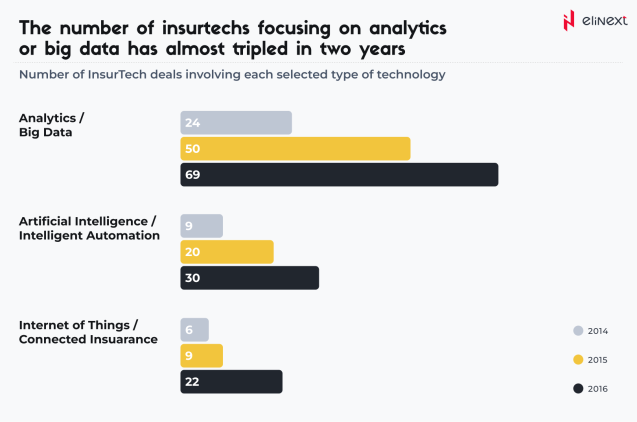 The Number of Insurtechs Focusing on Analytics of Big Data