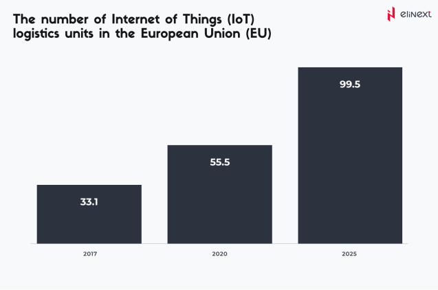Number of IoT logistics units in the EU