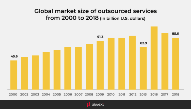 Global market of outsourced services
