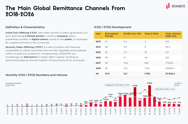 The Main Global Remittance Channels From 2018-2026