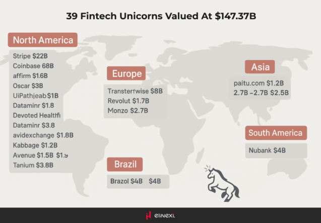 39 Fintech Unicorns valued at $147.37B