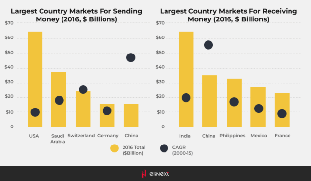 P2P money transfer applications